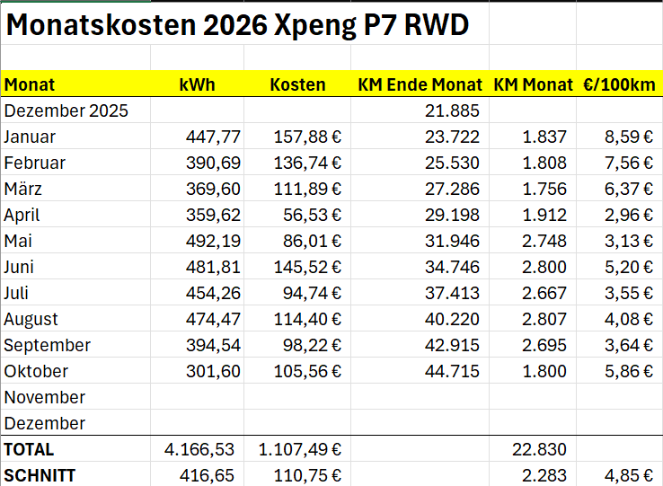 image.png {monatlicher verbrauch 2026 xpeng p7 lr}