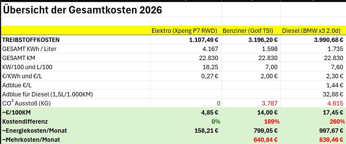 image.png {gesamtkosten 2026 xpeng p7 vs. golf tsi und bmw ix3 diesel}